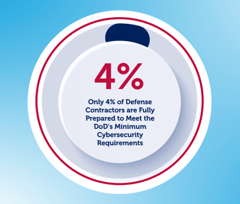 4 percent defense contractors