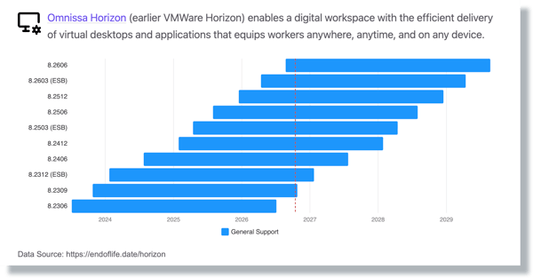 VMware end of life data